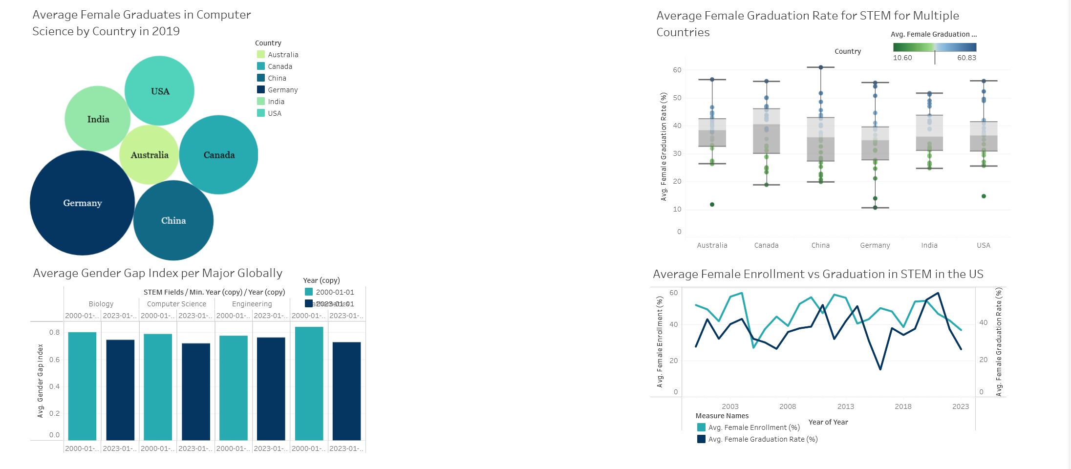 Four different graphs that show data on women in stem globally. This includes cluster graphs,line graphs, and bar graphs.